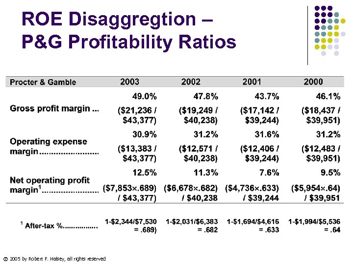 ROE Disaggregtion – P&G Profitability Ratios © 2005 by Robert F. Halsey, all rights