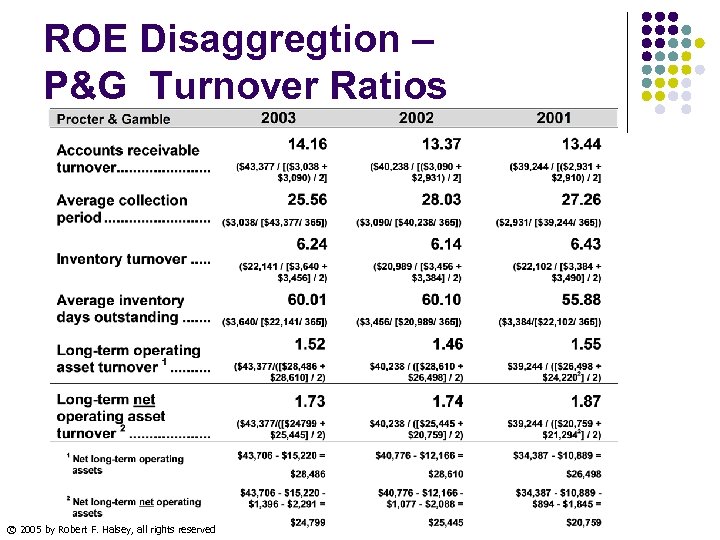 ROE Disaggregtion – P&G Turnover Ratios © 2005 by Robert F. Halsey, all rights