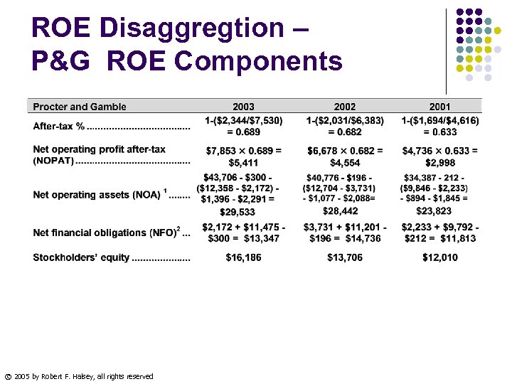 ROE Disaggregtion – P&G ROE Components © 2005 by Robert F. Halsey, all rights