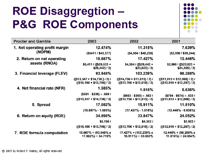 ROE Disaggregtion – P&G ROE Components © 2005 by Robert F. Halsey, all rights