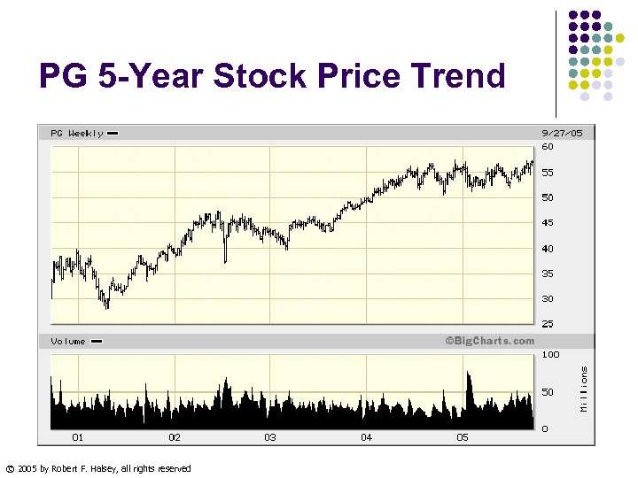 PG 5 -Year Stock Price Trend © 2005 by Robert F. Halsey, all rights