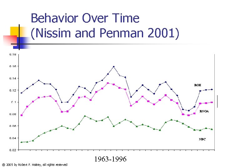 Behavior Over Time (Nissim and Penman 2001) ROE RNOA NBC © 2005 by Robert