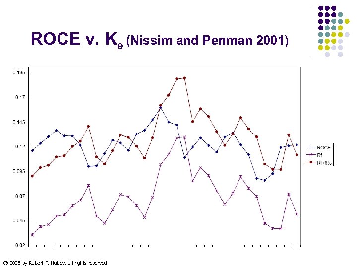 ROCE v. Ke (Nissim and Penman 2001) © 2005 by Robert F. Halsey, all