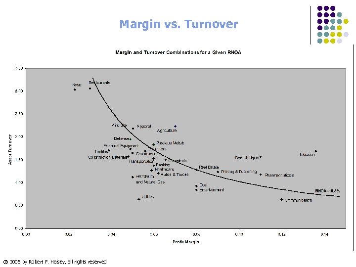 Margin vs. Turnover © 2005 by Robert F. Halsey, all rights reserved 