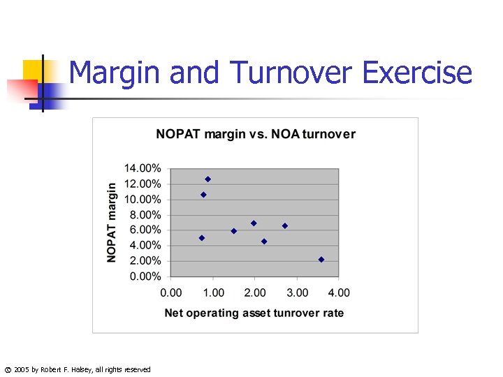 Margin and Turnover Exercise © 2005 by Robert F. Halsey, all rights reserved 