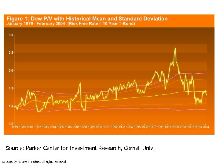 Source: Parker Center for Investment Research, Cornell Univ. © 2005 by Robert F. Halsey,