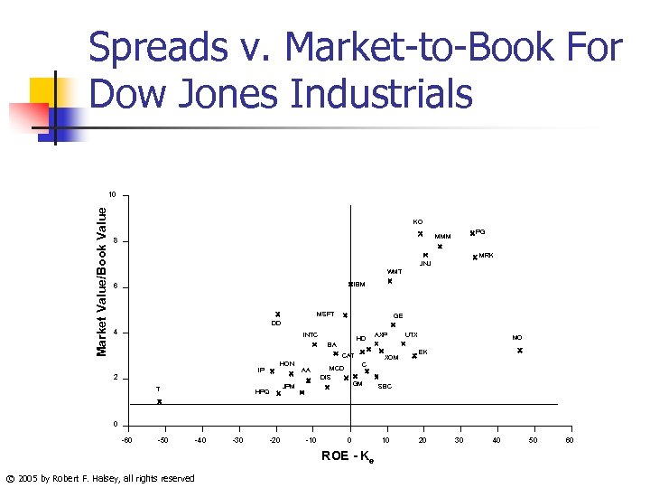 Spreads v. Market-to-Book For Dow Jones Industrials Market Value/Book Value 10 KO PG MMM