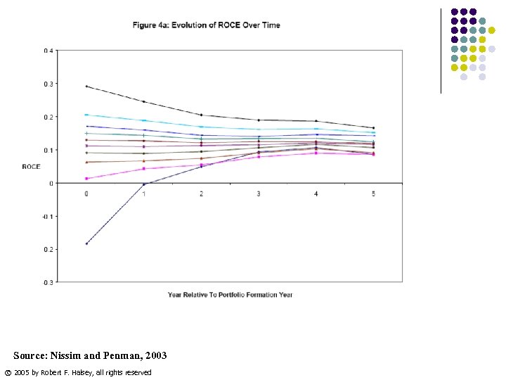 Source: Nissim and Penman, 2003 © 2005 by Robert F. Halsey, all rights reserved