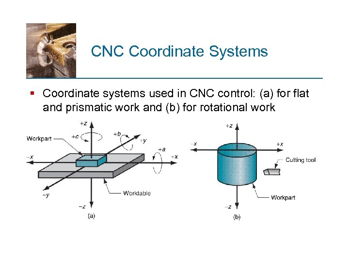 CNC Coordinate Systems § Coordinate systems used in CNC control: (a) for flat and