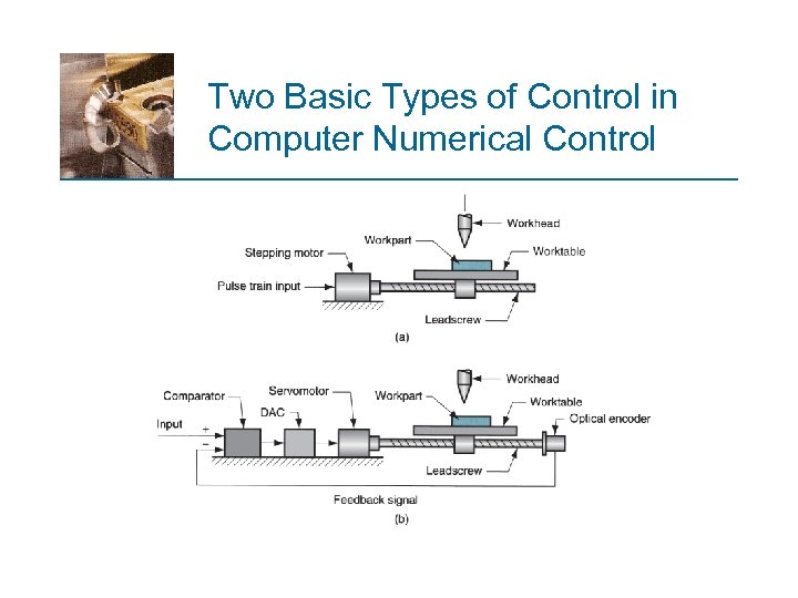 Two Basic Types of Control in Computer Numerical Control 