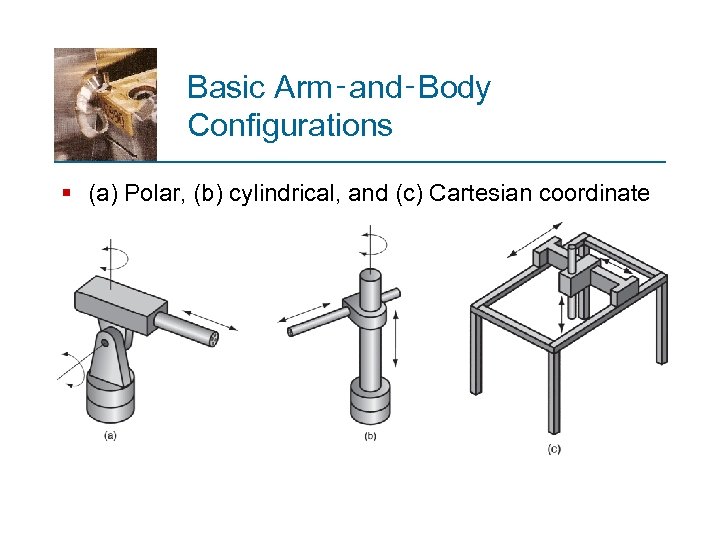 Basic Arm‑and‑Body Configurations § (a) Polar, (b) cylindrical, and (c) Cartesian coordinate 