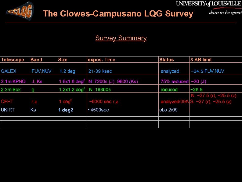 The Clowes-Campusano LQG Survey Summary 