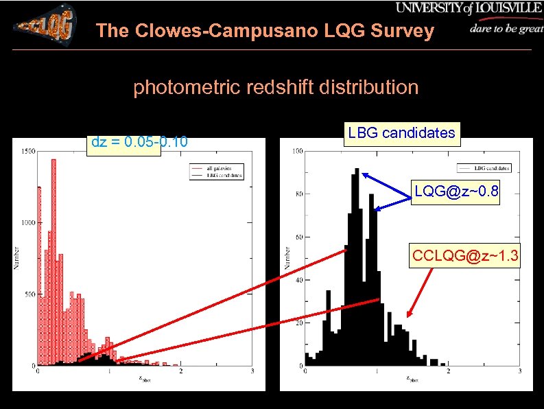 The Clowes-Campusano LQG Survey photometric redshift distribution dz = 0. 05 -0. 10 LBG