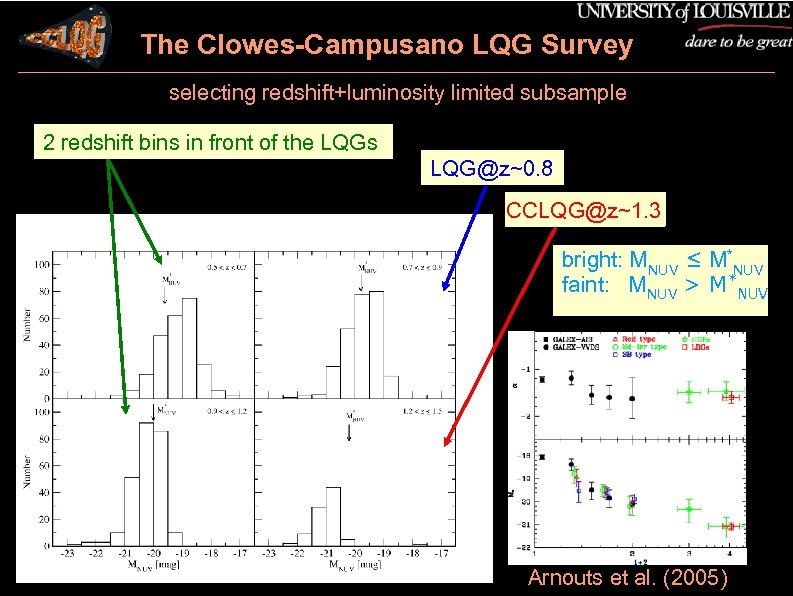 The Clowes-Campusano LQG Survey selecting redshift+luminosity limited subsample 2 redshift bins in front of