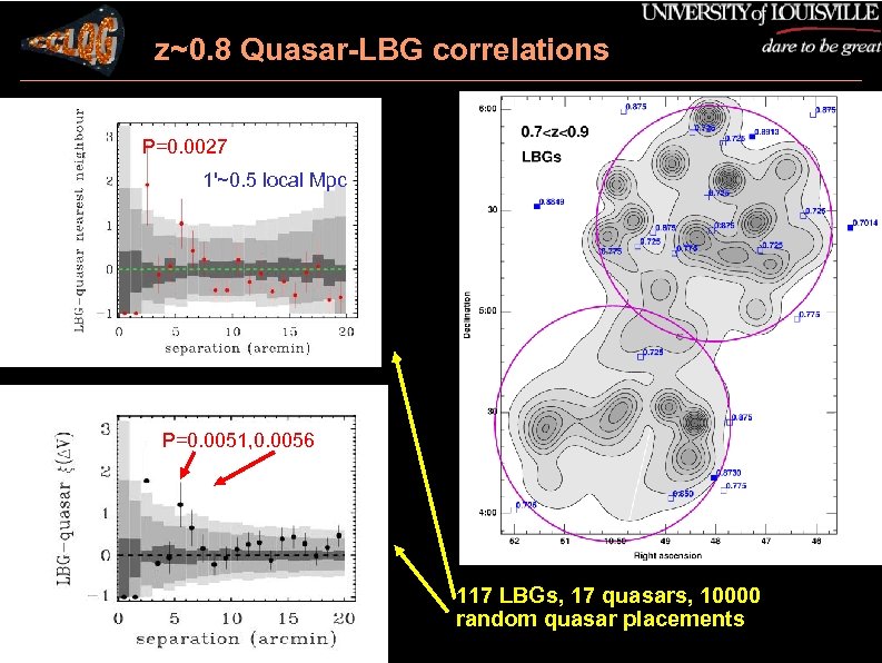 z~0. 8 Quasar-LBG correlations P=0. 0027 1'~0. 5 local Mpc P=0. 0051, 0. 0056