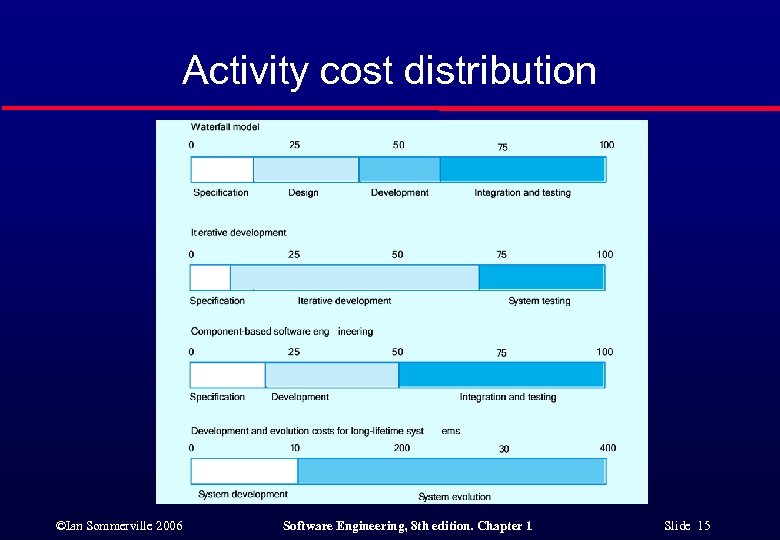 Activity cost distribution ©Ian Sommerville 2006 Software Engineering, 8 th edition. Chapter 1 Slide