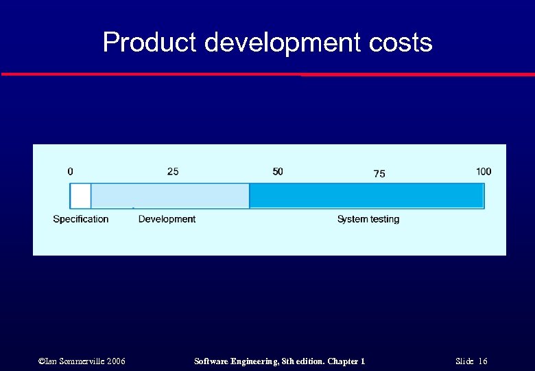 Product development costs ©Ian Sommerville 2006 Software Engineering, 8 th edition. Chapter 1 Slide