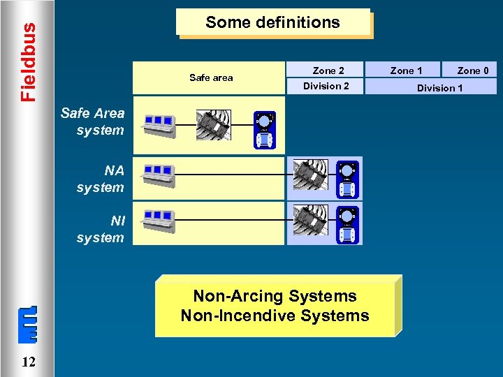 Fieldbus Some definitions Safe area Zone 2 Division 2 Safe Area system NA system