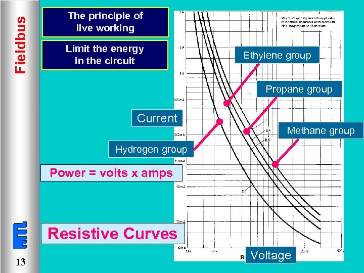 Fieldbus The principle of live working Limit the energy in the circuit Ethylene group