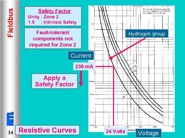 Fieldbus Safety Factor Unity : Zone 2 1. 5 : Intrinsic Safety Fault-tolerant components