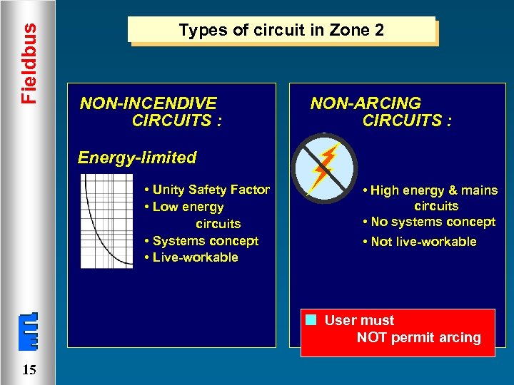 Fieldbus Types of circuit in Zone 2 NON-INCENDIVE CIRCUITS : NON-ARCING CIRCUITS : Energy-limited