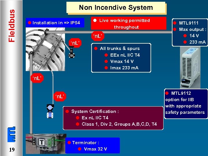 Fieldbus Non Incendive System l Installation in => IP 54 l Live working permitted