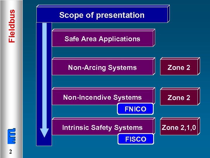 Fieldbus Scope of presentation Safe Area Applications Non-Arcing Systems Zone 2 Non-Incendive Systems Zone