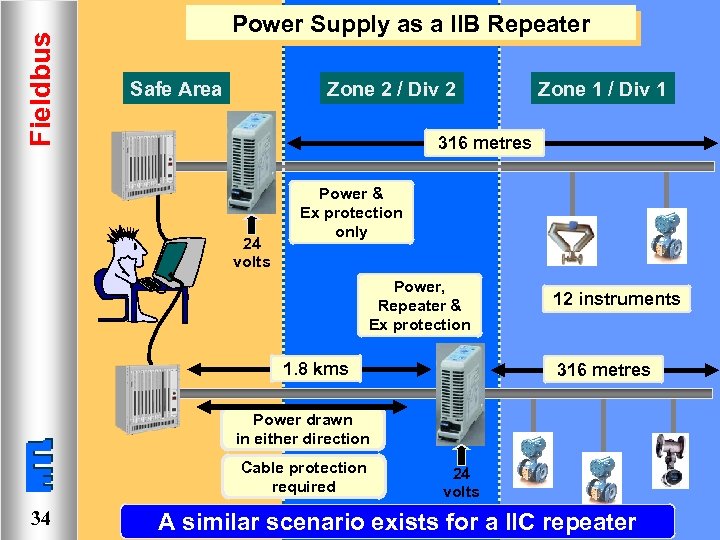 Fieldbus Power Supply as a IIB Repeater Safe Area Zone 2 / Div 2