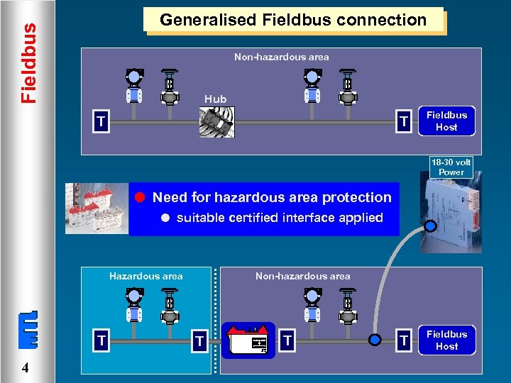 Fieldbus Generalised Fieldbus connection Non-hazardous area Hub T T Fieldbus Host 18 -30 volt