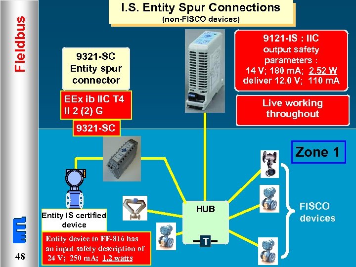 Fieldbus I. S. Entity Spur Connections (non-FISCO devices) 9121 -IS : IIC 9321 -SC