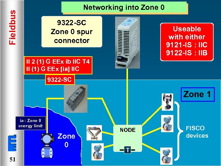 Fieldbus Networking into Zone 0 9322 -SC Zone 0 spur connector Useable with either