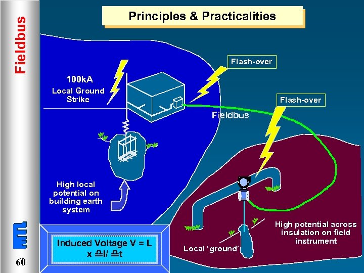 Fieldbus Principles & Practicalities Flash-over 100 k. A Local Ground Strike Flash-over Fieldbus High