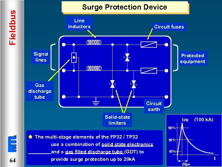 Fieldbus Surge Protection Device Line inductors Circuit fuses Signal lines Protected equipment Gas discharge