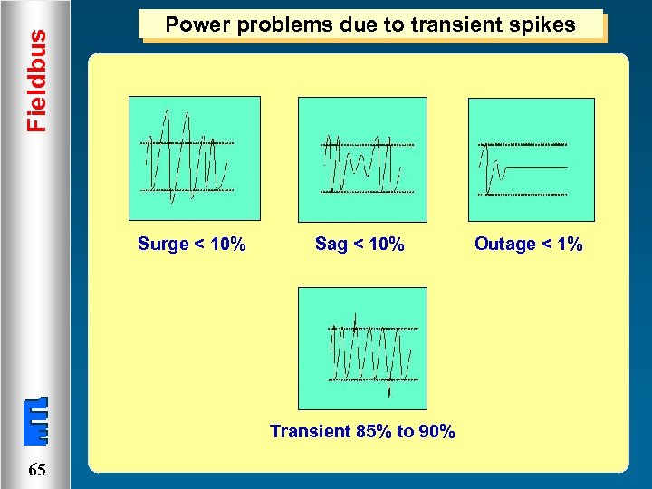 Fieldbus Power problems due to transient spikes Surge < 10% Sag < 10% Transient