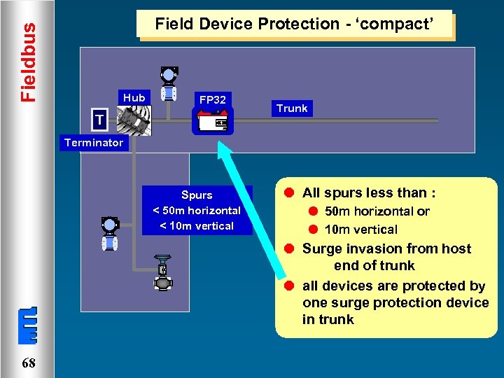 Fieldbus Field Device Protection - ‘compact’ Hub FP 32 T Trunk Terminator Spurs <