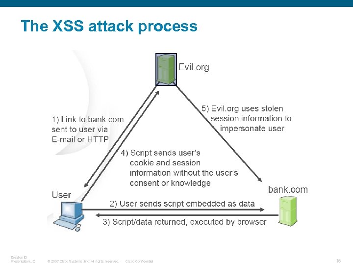 The XSS attack process Session ID Presentation_ID © 2007 Cisco Systems, Inc. All rights