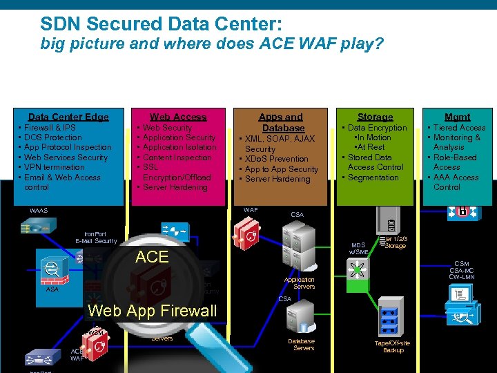 SDN Secured Data Center: big picture and where does ACE WAF play? Data Center