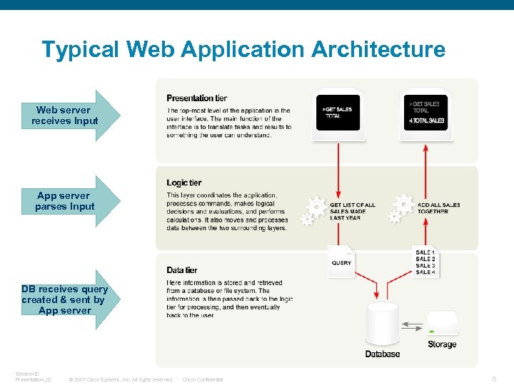 Typical Web Application Architecture Web server receives Input App server parses Input DB receives