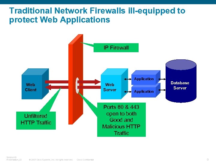 Traditional Network Firewalls ill-equipped to protect Web Applications IP Firewall Application Web Client Web