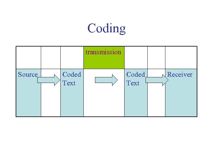 Coding transmission Source Coded Text Receiver 