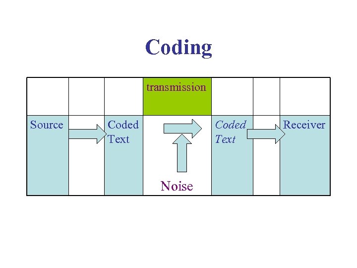 Coding transmission Source Coded Text Noise Receiver 