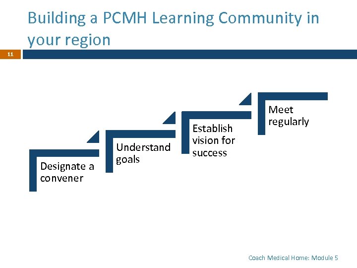 Building a PCMH Learning Community in your region 11 Designate a convener Understand goals