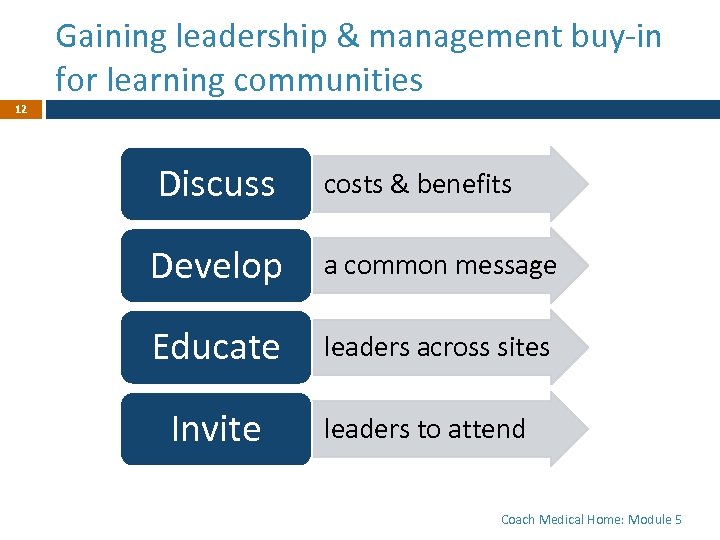 Gaining leadership & management buy-in for learning communities 12 Discuss • costs & benefits