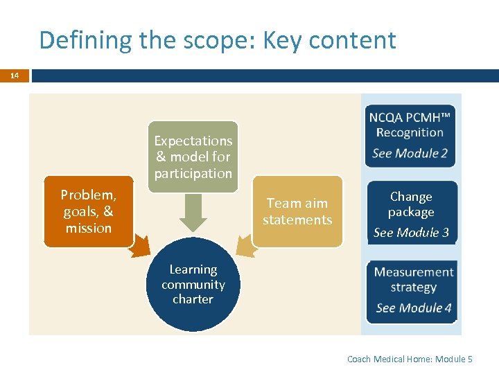 Defining the scope: Key content 14 Expectations & model for participation Problem, goals, &