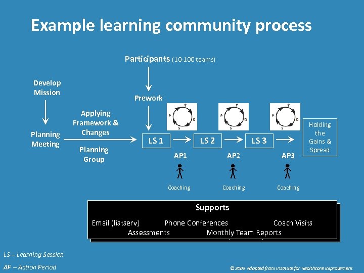 Example learning community process Participants (10 -100 teams) Develop Mission Planning Meeting Prework Applying