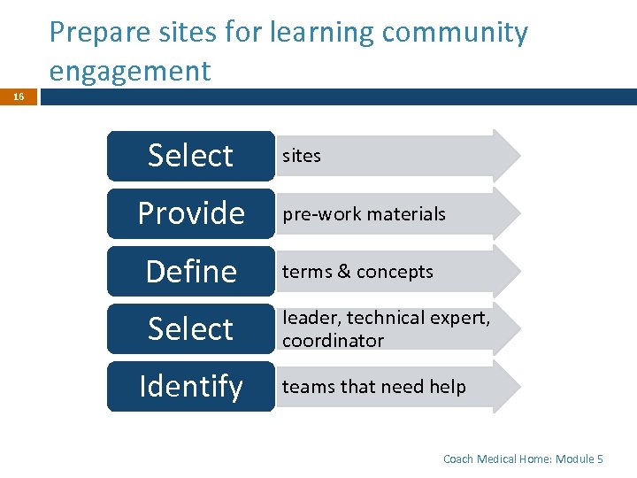 Prepare sites for learning community engagement 16 Select • sites Provide • pre-work materials