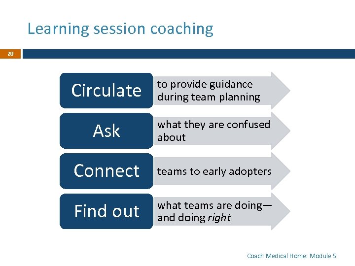 Learning session coaching 20 Circulate • to provide guidance during team planning Ask •