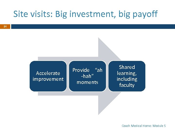 Site visits: Big investment, big payoff 24 Accelerate improvement Provide “ah -hah” moments Shared