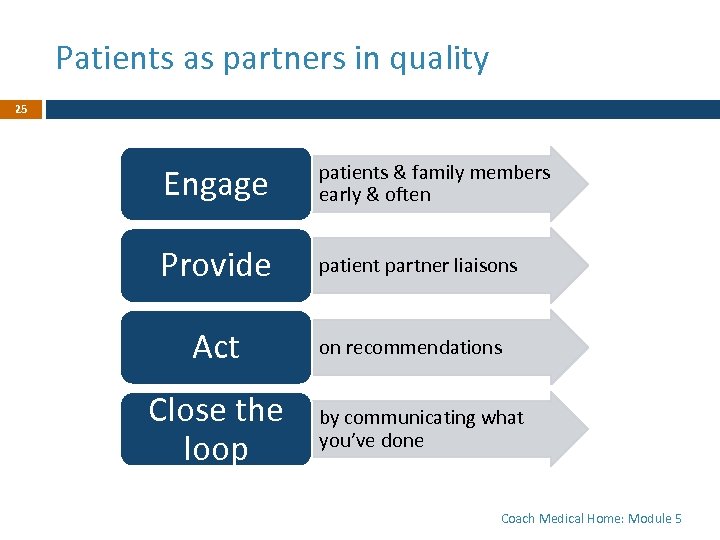 Patients as partners in quality 25 Engage • patients & family members early &