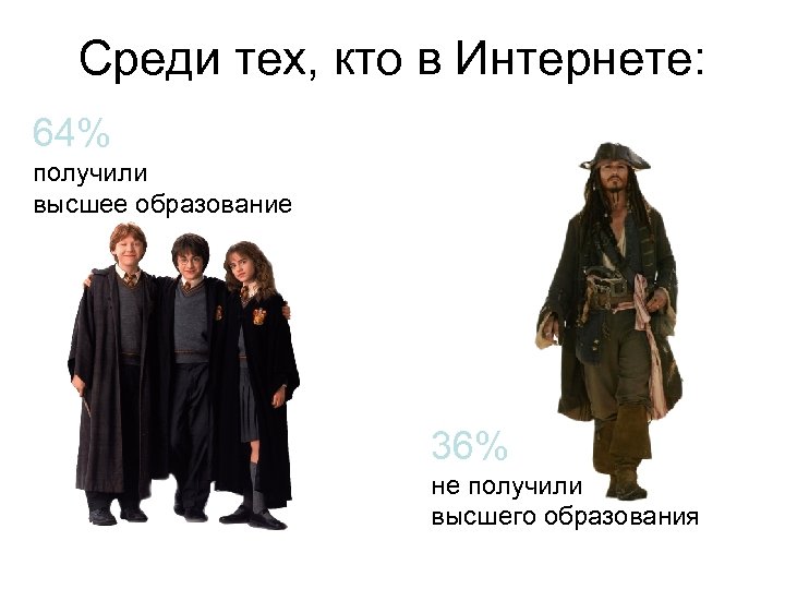 Среди тех, кто в Интернете: 64% получили высшее образование 36% 17 не получили высшего